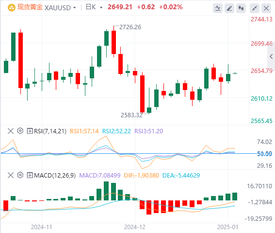 FxPro浦汇 Gold Analysis: Gold bulls are still defending strongly, and the rise may