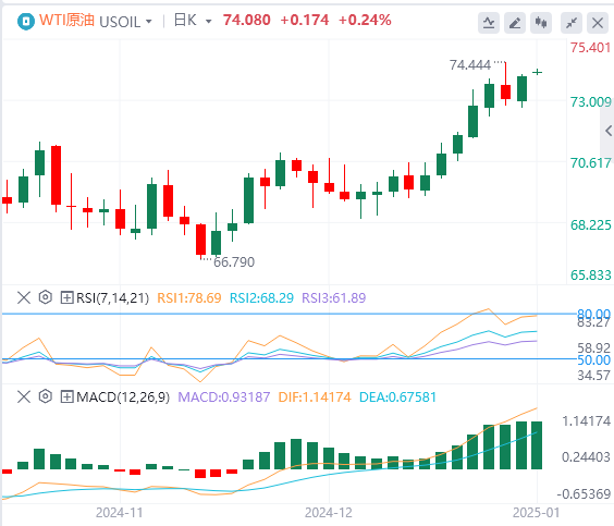 FxPro浦汇 Forex Crude Oil Analysis: Oil bulls continue to exert their strength, an