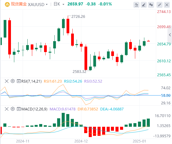 FxPro浦汇 Forex Gold Analysis: Gold prices slightly firmer, but gains fail to brea
