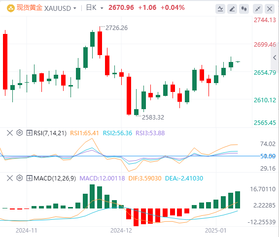 FxPro浦汇 Forex Gold Analysis: Gold price rises but still shows signs of pressure,