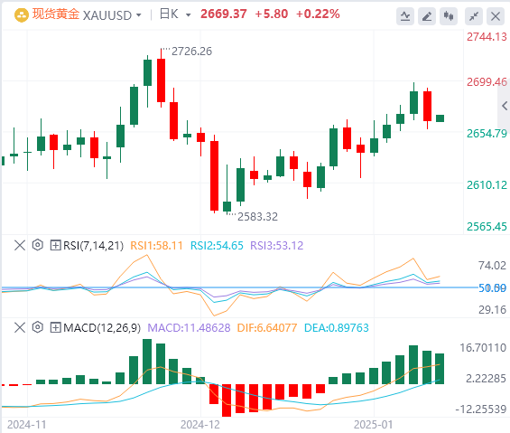 FxPro浦汇 Forex Gold Analysis: Gold prices retreat as markets digest strong US eco