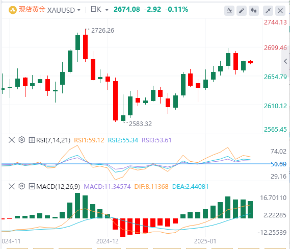 FxPro浦汇 Forex Gold Analysis: Gold continues to consolidate at high levels, and t