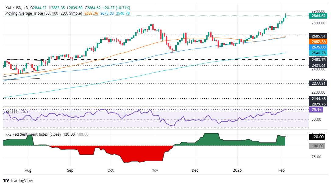 FxPro浦汇 Forex Market Commentary: Gold prices hit record highs due to risk aversi