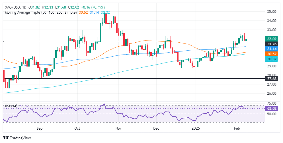FxPro浦汇 Forex Silver Analysis: Silver/USD rises on safe-haven demand and returns