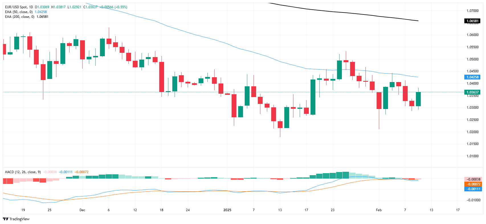 FxPro浦汇 Forex Market Analysis: EUR/USD rises, market bullish