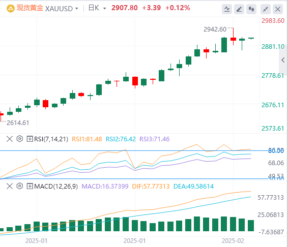 FxPro浦汇 Forex Gold Analysis: CPI data extinguishes hopes for rate cuts, gold bul