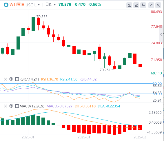 FxPro浦汇 Forex Crude Oil Analysis: Three factors put pressure on oil prices, and 