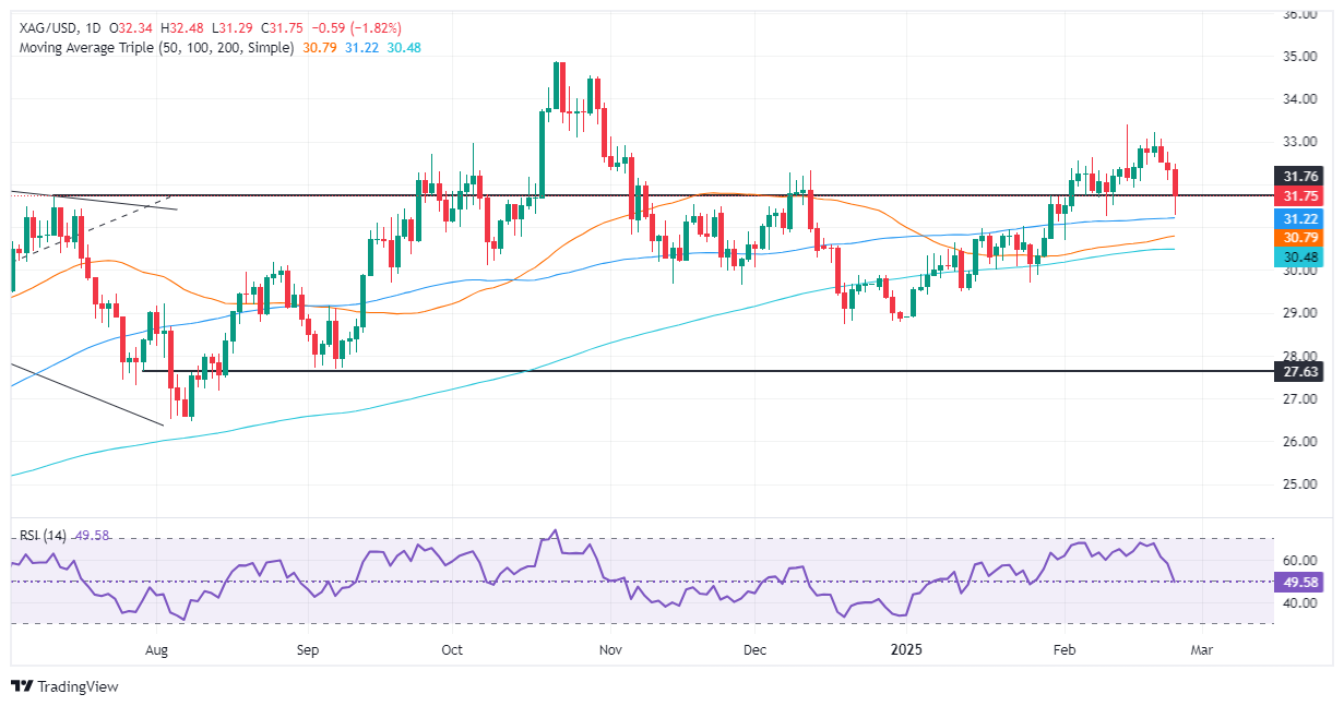 FxPro浦汇 Silver Price Forecast: Silver/USD falls over 1.80% on profit-taking and 